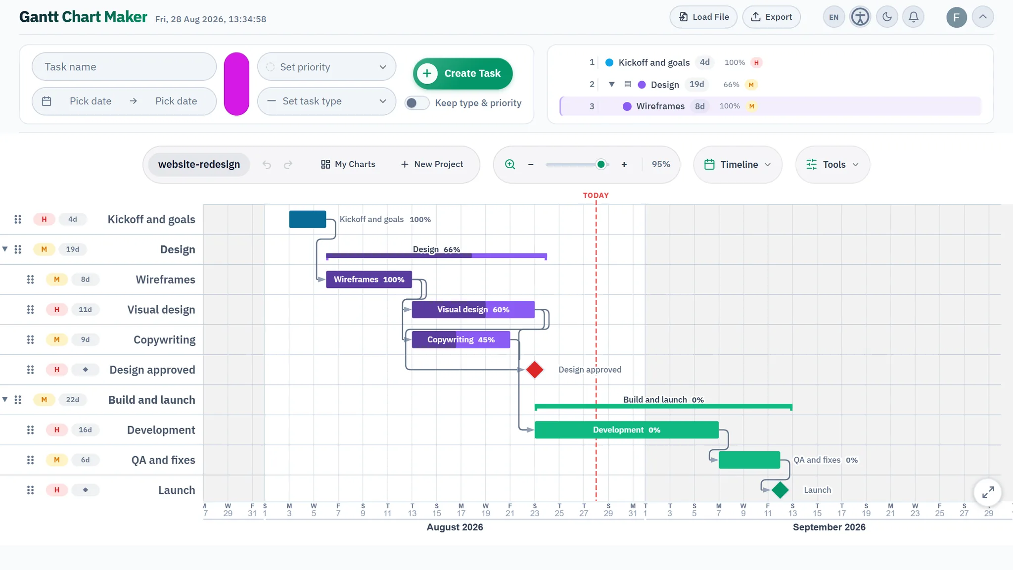 A Gantt chart showing percentage progress inside each task bar and a red dashed today line crossing the timeline